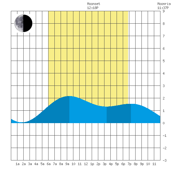 Honuapo tide chart for Friday, August 15, 2025