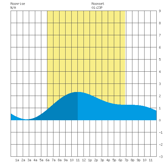 Honuapo tide chart for Saturday, August 16, 2025