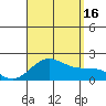 Honuapo tide chart for Saturday, August 16, 2025