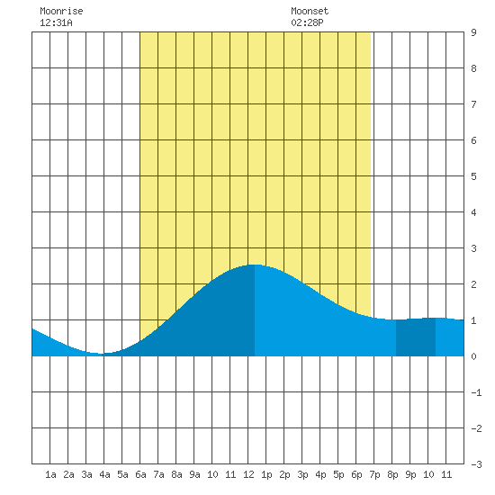 Honuapo tide chart for Sunday, August 17, 2025
