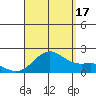 Honuapo tide chart for Sunday, August 17, 2025