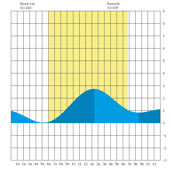 Honuapo tide chart for Monday, August 18, 2025