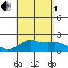 Honuapo tide chart for Friday, August 1, 2025
