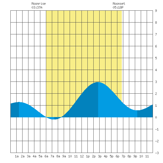 Honuapo tide chart for Wednesday, August 20, 2025