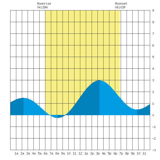 Honuapo tide chart for Thursday, August 21, 2025