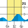 Honuapo tide chart for Thursday, August 21, 2025