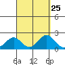Honuapo tide chart for Monday, August 25, 2025