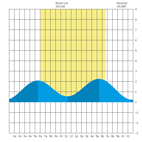 Honuapo tide chart for Tuesday, August 26, 2025