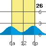 Honuapo tide chart for Tuesday, August 26, 2025