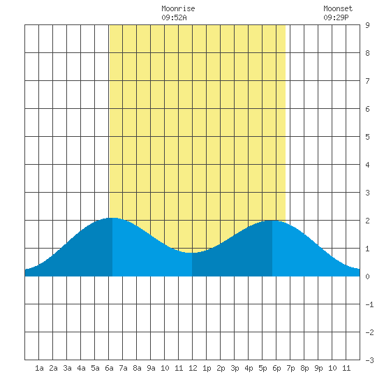Honuapo tide chart for Wednesday, August 27, 2025