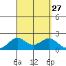 Honuapo tide chart for Wednesday, August 27, 2025