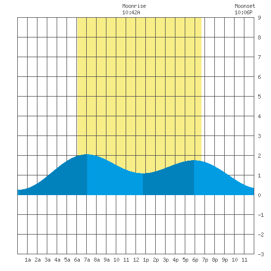 Honuapo tide chart for Thursday, August 28, 2025