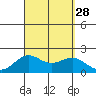 Honuapo tide chart for Thursday, August 28, 2025