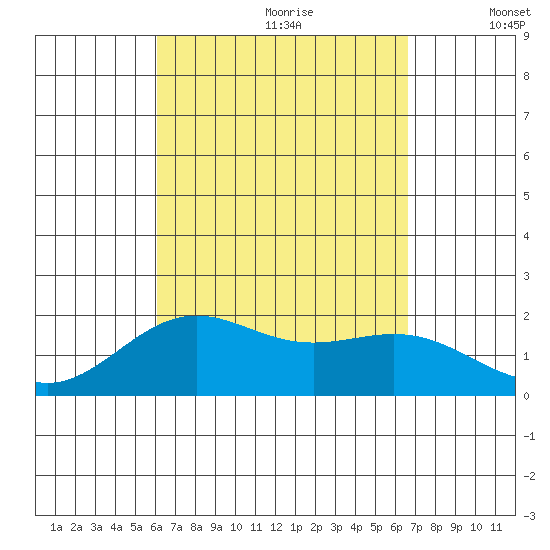 Honuapo tide chart for Friday, August 29, 2025