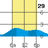 Honuapo tide chart for Friday, August 29, 2025