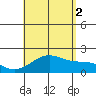 Honuapo tide chart for Saturday, August 2, 2025