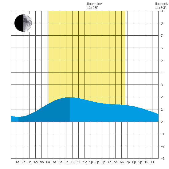 Honuapo tide chart for Saturday, August 30, 2025