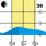 Honuapo tide chart for Saturday, August 30, 2025