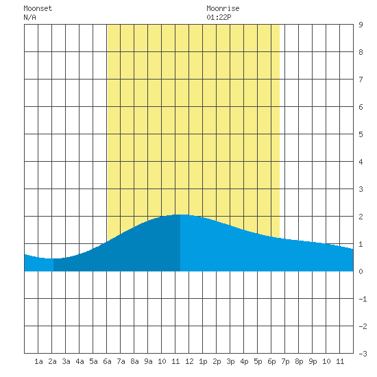 Honuapo tide chart for Sunday, August 31, 2025