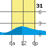 Honuapo tide chart for Sunday, August 31, 2025
