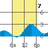 Honuapo tide chart for Thursday, August 7, 2025