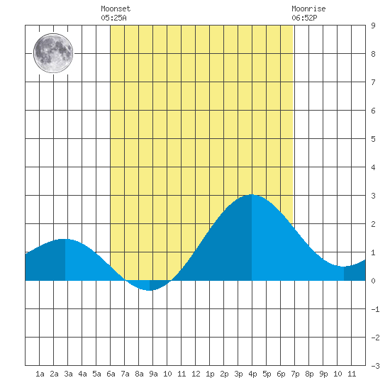 Honuapo tide chart for Friday, August 8, 2025
