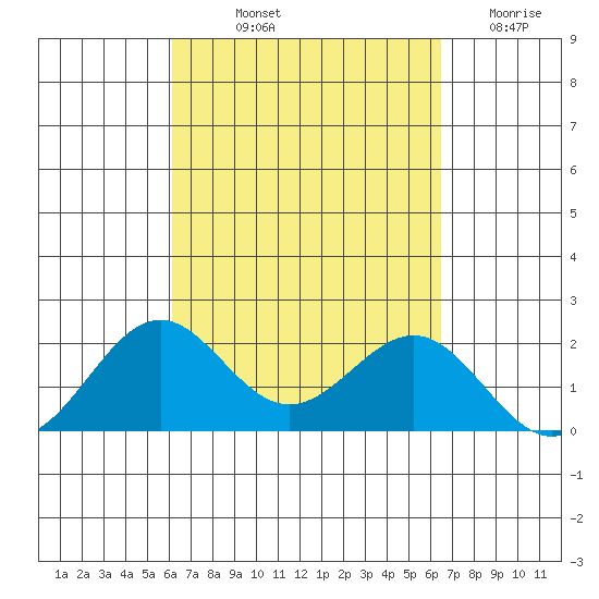 Honuapo tide chart for Wednesday, September 10, 2025