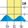 Honuapo tide chart for Wednesday, September 10, 2025