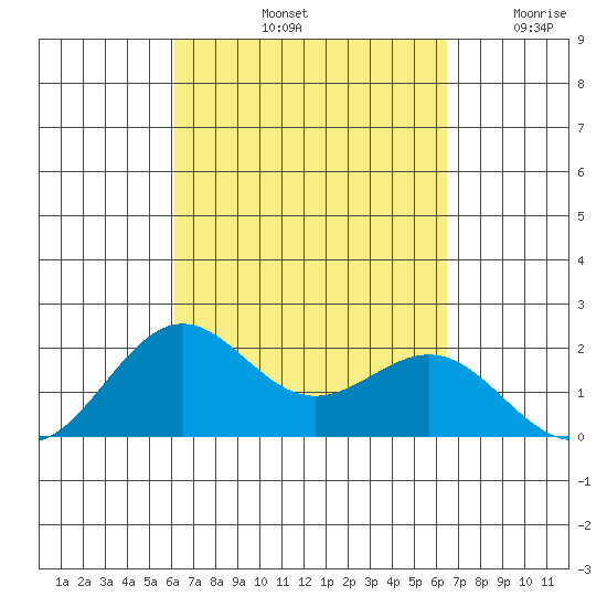 Honuapo tide chart for Thursday, September 11, 2025