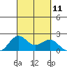 Honuapo tide chart for Thursday, September 11, 2025