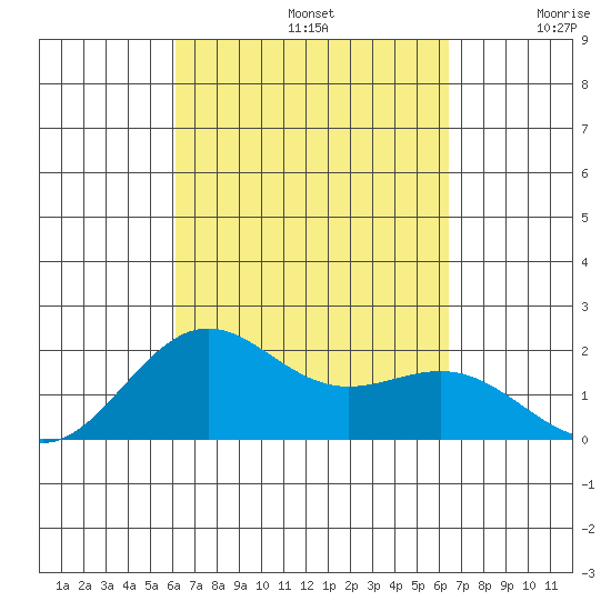 Honuapo tide chart for Friday, September 12, 2025