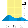 Honuapo tide chart for Friday, September 12, 2025