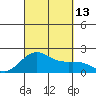 Honuapo tide chart for Saturday, September 13, 2025