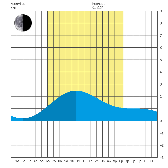 Honuapo tide chart for Sunday, September 14, 2025
