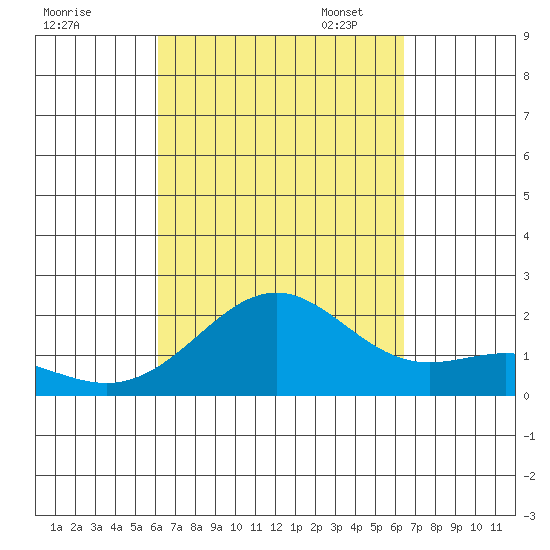 Honuapo tide chart for Monday, September 15, 2025