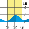 Honuapo tide chart for Tuesday, September 16, 2025
