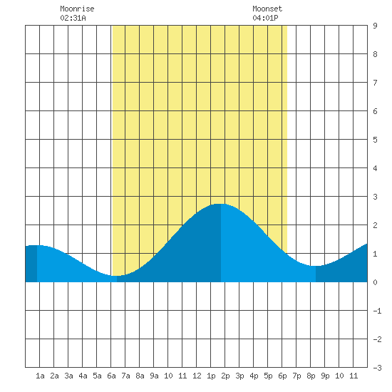 Honuapo tide chart for Wednesday, September 17, 2025