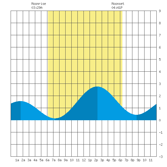 Honuapo tide chart for Thursday, September 18, 2025