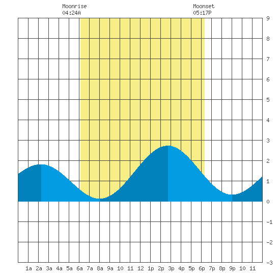 Honuapo tide chart for Friday, September 19, 2025
