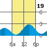 Honuapo tide chart for Friday, September 19, 2025