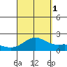 Honuapo tide chart for Monday, September 1, 2025