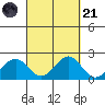 Honuapo tide chart for Sunday, September 21, 2025