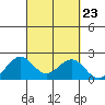 Honuapo tide chart for Tuesday, September 23, 2025