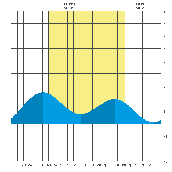 Honuapo tide chart for Wednesday, September 24, 2025