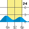 Honuapo tide chart for Wednesday, September 24, 2025