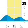 Honuapo tide chart for Thursday, September 25, 2025