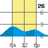 Honuapo tide chart for Friday, September 26, 2025