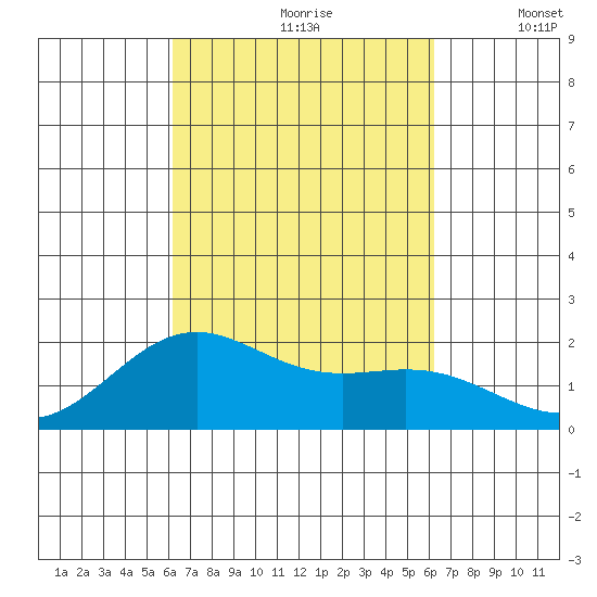 Honuapo tide chart for Saturday, September 27, 2025