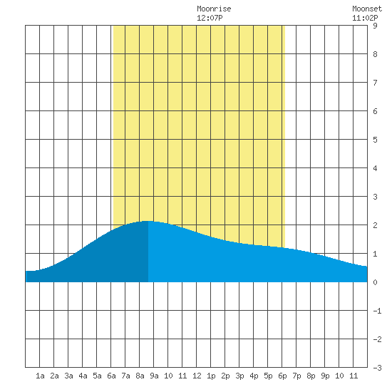 Honuapo tide chart for Sunday, September 28, 2025
