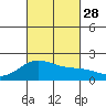 Honuapo tide chart for Sunday, September 28, 2025